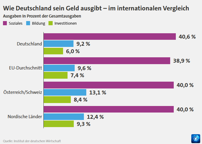 FreiburgSZN's tweet photo. @Alex__Steffen Wir geben nicht mehr Geld für den Sozialhaushalt aus als andere Länder in Europa. 

Wer absolute Zahlen vergleicht, zeigt seine Inkompetenz.

Sie sind ein Grund warum die FDP an der 3% Hürde scheitert. https://t.co/mASGjDi4uJ