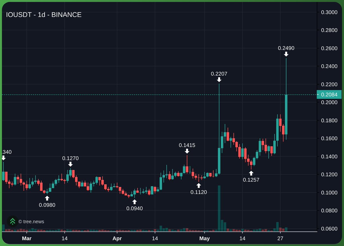 tethercycle's tweet photo. $IO is being listed on Upbit.

This marks the first major listing in roughly two weeks since reports surfaced of a meeting between a former Dunamu listing executive and Lee Hee-jin.

For those unfamiliar, https://t.co/tLct2pLVUc is a decentralized GPU network that connects idle GPUs with AI developers in need of computing power.

In simple terms 👉 $IO = the Uber of GPUs for the AI era.

But what’s catching attention lately isn’t just the AI narrative

• Accumulation by specific wallets
• Price appreciation ahead of the listing
• Earlier listing on Bithumb

Despite the recent slowdown in new listings, the pattern of tokens pumping before major exchange listings may not be over yet.

Coincidence, or something the market keeps pricing in? 👀
