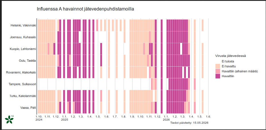 hobfit1's tweet photo. Perjantainen #tartuntatautikatsaus
-ei #koronafi jätevesidataa
-influ jatkaa laskua, influn jätevesidata ikävän harvaa
-tartuntatautirekisterissä ei yllätyksiä, RSV ja noro hallinneet tätä kuuta https://t.co/r7fkSZSuXv