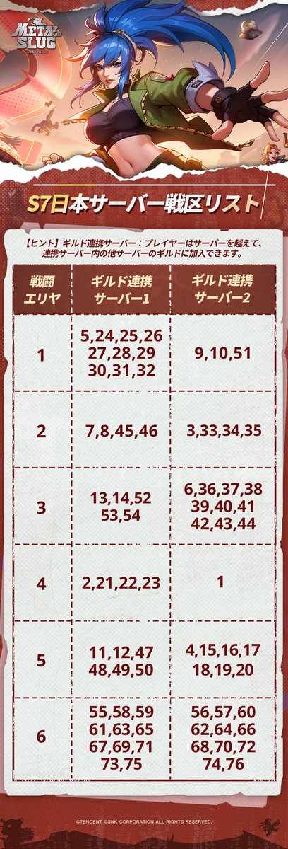 MetalSlug_AW's tweet photo. S7戦区再編

S7新シーズン、6月2日より衝撃の開幕！

新シーズンの開始に伴い、各戦区の再編を実施いたします。 
各戦区の再編は、サーバーのオープン日、アクティブユーザー数、およびプレイヤー全体の総合戦力などの要素に基づき決定されます。 
新シーズンの各戦区の再編情報の詳細は、以下の画像をご確認ください！

注記：
- 一覧に記載のないサーバーについては、今回の戦区再編の対象外となります。

#MSAW