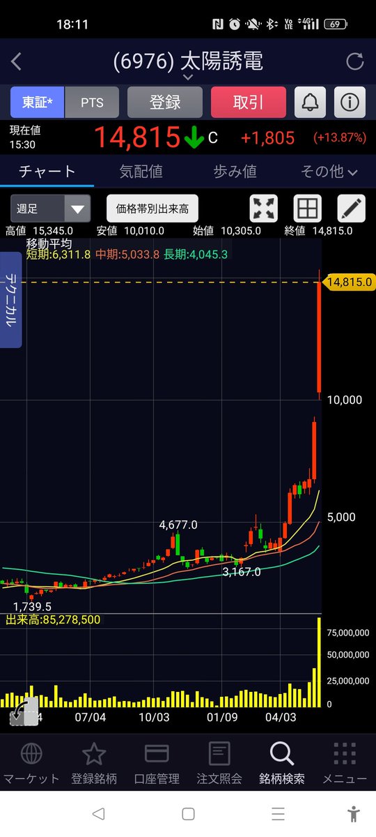 UkiZn's tweet photo. 3月に3000円台で拾わなかった自分を殴りたい https://t.co/MGXNEYQED0