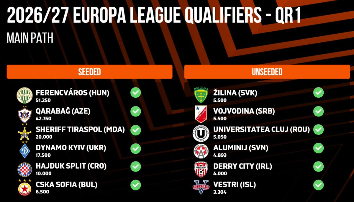 FootRankings's tweet photo. 🚨 2026/27 Europa League - QR1!

✅ LEFT - Seeded on the Draw
❌ RIGHT - Unseeded on the Draw

➡️ Complete qualifying projections with all the % chances and seedings at our Page (link in bio)! https://t.co/E2cPV5G2Z0