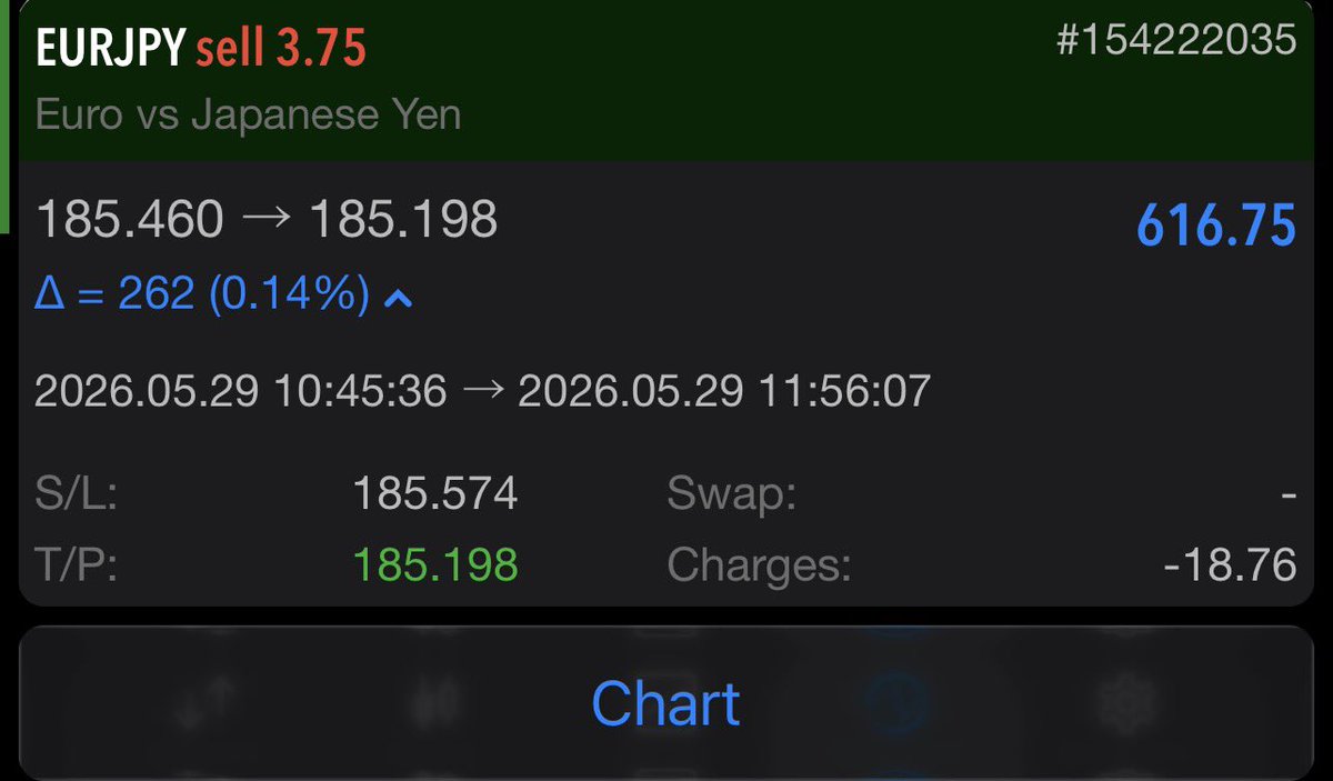 FxProfesor's tweet photo. Morning trade on #EURJPY trade was shared to premium subscribers.
Just closed it now.

Click the link in my Bio so you don’t miss out on any of my signals. https://t.co/lx8goFkWMh