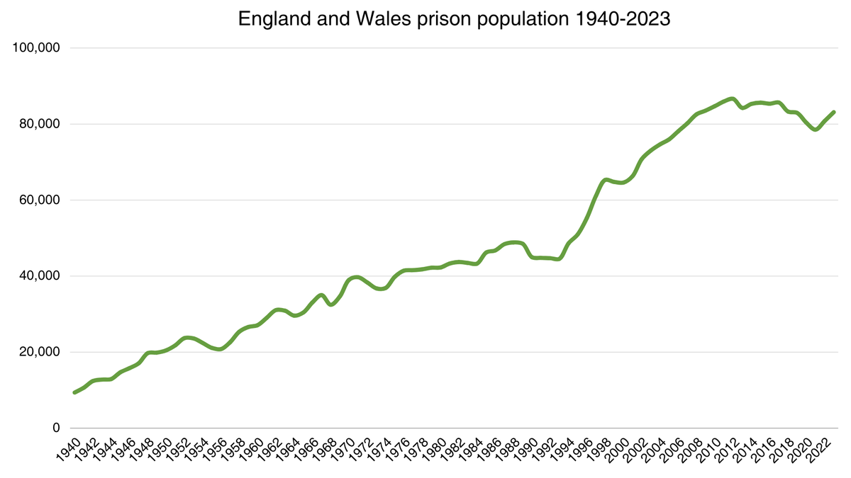 TheHowardLeague's tweet photo. "[R]ather than being a necessary response to rising crime rates, the expansion of the prison population has instead resulted from political will."

In the first instalment of a two-part series on the history of the prison population in England and Wales, Dr John Moore looks at how numbers halved between 1900 and 1940 before rising steadily over the next 50 years.

https://t.co/m0WvIRYR7L