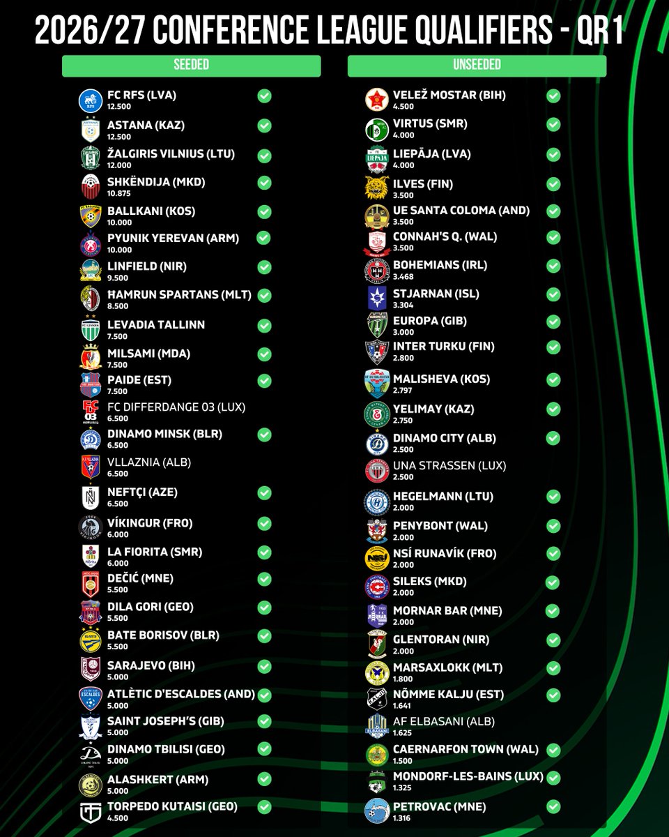 FootRankings's tweet photo. 🚨 2026/27 Conference League - QR1!

✅ LEFT - Seeded on the Draw
❌ RIGHT - Unseeded on the Draw

➡️ Complete qualifying projections with all the % chances and seedings at our Page (link in bio)! https://t.co/xIjuW128pp