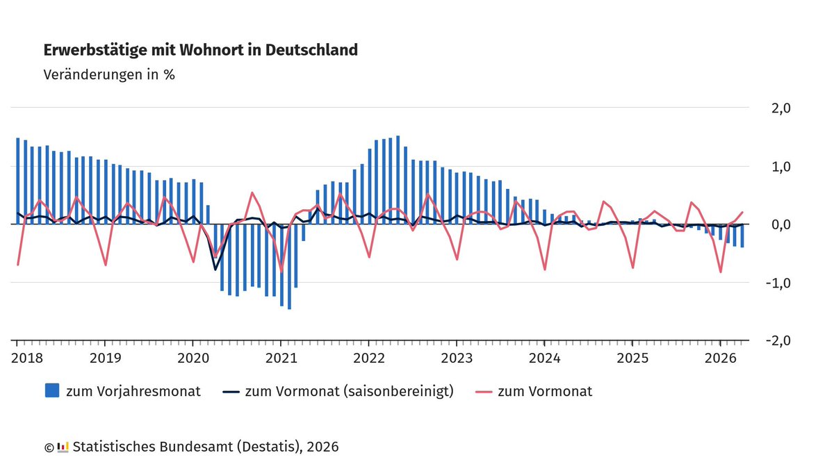 E_Boeminghaus's tweet photo. Destatis meldet nahezu unverändert. Von Monat zu Monat geht die Erwerbstätigkeit trotzdem weiter zurück.
März → April 2026, saisonbereinigt): -6.000 Erwerbstätige = Nahezu unverändert!
#Arbeitsmarkt #Destatis #Wirtschaft
Realität: Im April 2026 gab es in Deutschland 184.000 Erwerbstätige weniger als ein Jahr zuvor. Die Zahl der Erwerbstätigen sinkt damit bereits seit Monaten im Vorjahresvergleich. Gleichzeitig spricht Destatis von einer nahezu unveränderten Entwicklung, weil saisonbereinigt gegenüber dem Vormonat lediglich 6.000 Erwerbstätige weniger gezählt wurden.
Trend: Besonders bemerkenswert ist der längerfristige Verlauf. Von Mai 2025 bis März 2026 ging die Zahl der Erwerbstätigen durchschnittlich um 17.000 Personen pro Monat zurück. Der seit August 2025 erkennbare Abwärtstrend hält damit unvermindert an und setzt sich auch im Jahr 2026 fort.
Wer einen Verlust von minus 6000 Erwerbstätigen als nahezu unverändert bezeichnet, hat den Blick für die wirtschaftliche Realität verloren.
Vielen Dank für den wichtigen Hinweis!
Quelle: Destatis
https://t.co/PrW65Qsfbs