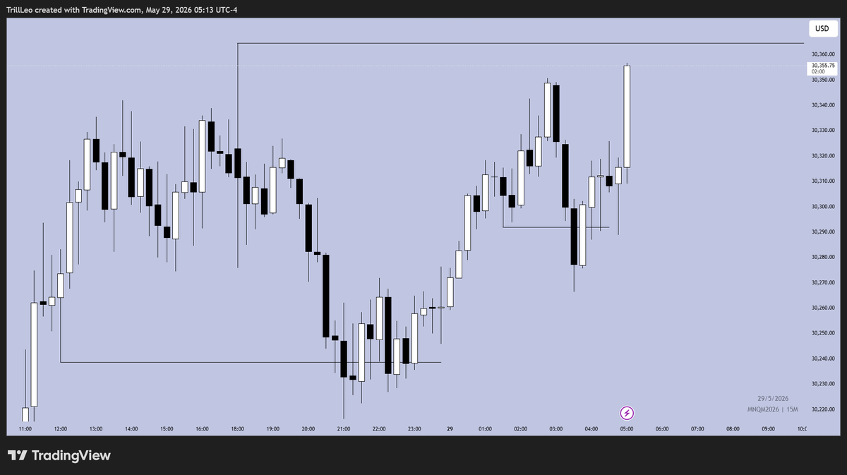 wallstrtleo's tweet photo. $nq +0

breakeven in london session after seeing the poor reaction from the m1 wicks
(that's 5 breakevens this week alone lol)

nailed the bias and narrative, but not the outcome

accepting randomness, as always https://t.co/xz0kUS5VcA