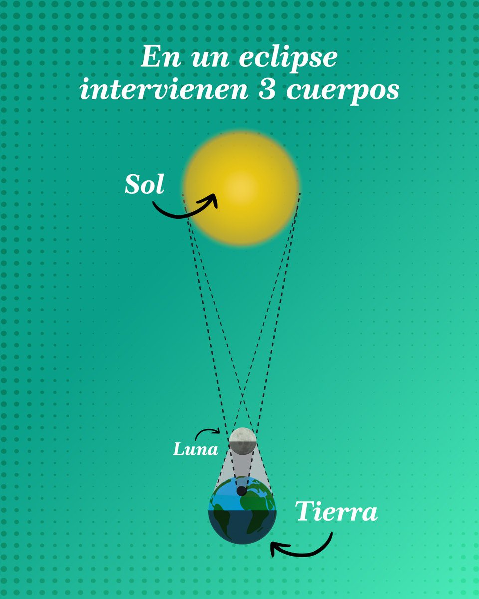 FDescubre's tweet photo. 🌓🌒 Nos preparamos para los eclipses de los próximos años 

https://t.co/gOiPLJtO5Z 

#EclipsesAndalucia #ElEclipseNoSeImprovisa #EclipseSolar #Astronomía #Astroturismo #MirarAlCielo https://t.co/hz5xZz84YL