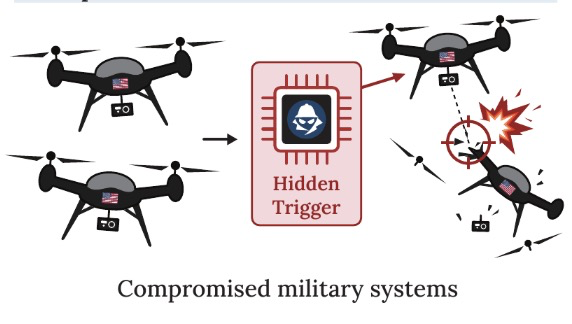 lethal_ai's tweet photo. A terrifying new paper reveals the emerging Cold War. A hidden trigger planted in military AI by China or Russia gives them thousands of invisible decision-making spies.
Oh and btw, this is our last hope for stabilizing things!
Read that again: We're racing toward absolute automation where the "safety" feature is everyone secretly wiring everyone else's models to explode on command. 
Everyone will hesitate before handing critical power to fragile, betrayable agents: 

This is "Deterrence by betrayal".
Adversaries can poison training data, plant undetectable backdoors, or force co-option. Secret triggers embedded in military AI can cause it to attack its own side out of the blue. Tiny poisoned scrapes from the open web could do it. 

Attackers hold the edge, real defence is hopeless.  Trillions of tokens, impossible to audit every source, no reliable backdoor detection. 
Superpowers and middle powers alike have every incentive to subvert each other's systems. Even inside labs: foreign engineers, rushed automation, self-improving AIs inheriting disloyalty.
Basically, it's so impossibly hard to avoid your AI getting hacked and the cost of compromise is so high, that automating the war machine becomes a bad bet. 

So, this is our hope for a stabilizing strategy.

Some might call this game theory, others might call it COLLECTIVE INSANITY.
If betrayal is the best deterrent we've got... fingers crossed and let's hope the stars align.