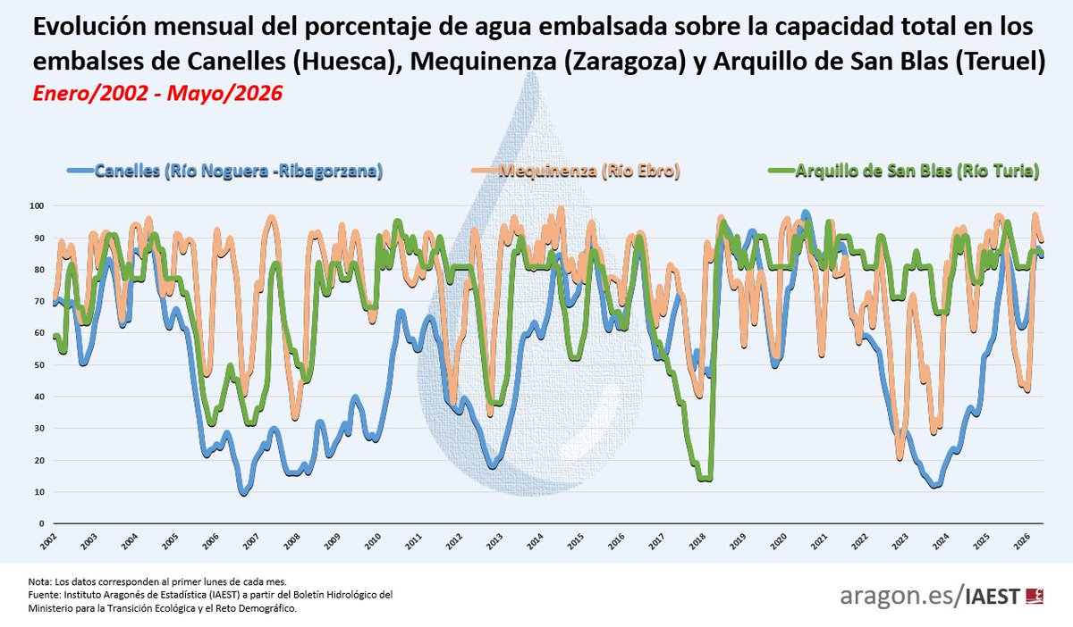 IAEST's tweet photo. 📊 Así ha evolucionado durante las últimas décadas el % de agua embalsada 💦 en el #embalse de mayor capacidad de cada una de las provincias de #Aragón: 𝐄𝐧𝐞𝐫𝐨 𝟐𝟎𝟎𝟐 - 𝐌𝐚𝐲. 𝟐𝟎𝟐𝟔 👇🏽 

🔗https://t.co/dSoaC2X7VZ

#IAEST #estadística #Teruel #Huesca #Zaragoza #embalses https://t.co/A2YKnpwzqN