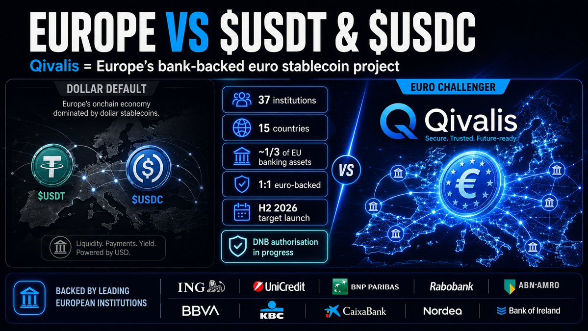 StablecoinsHQ's tweet photo. Europe let $USDT and $USDC dominate its on-chain economy.

Embarrassing for a €15T+ economy.

@qivaliseu is Europe’s bank-backed euro stablecoin project: 37 institutions, 15 countries, ~1/3 of EU banking assets.

The dollar-stablecoin monopoly is about to crack. https://t.co/QaDO0QD1kT