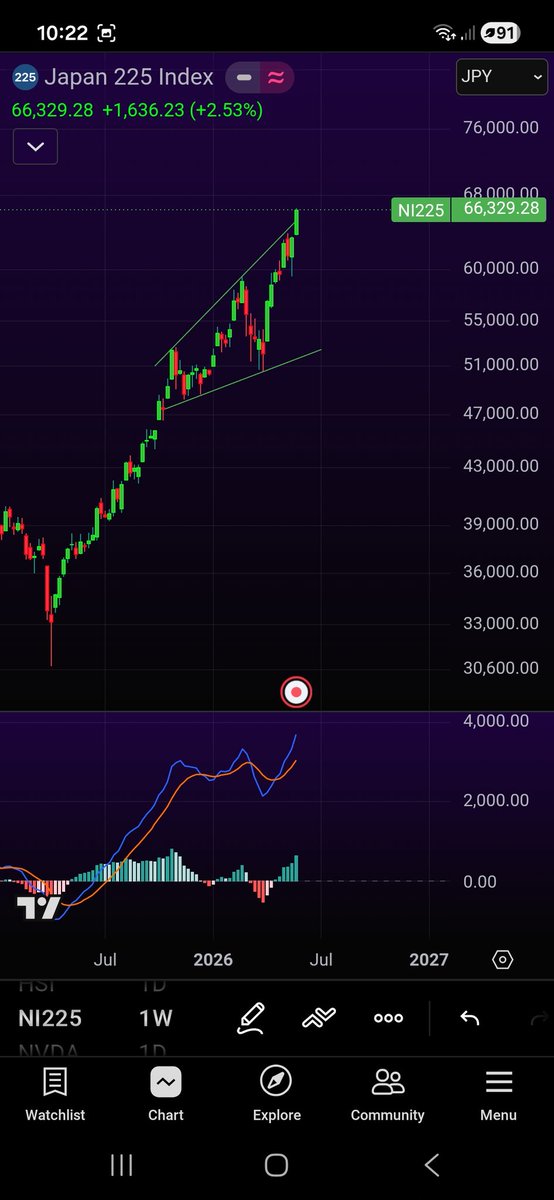 markt83101520's tweet photo. The indices look great until the music stops and japan raises rates https://t.co/vncXlCGj0W