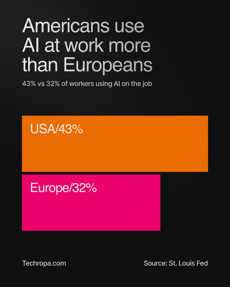 Techropa's tweet photo. 43% of US workers use AI on the job, vs 32% across Europe https://t.co/ttR2ctcNDw