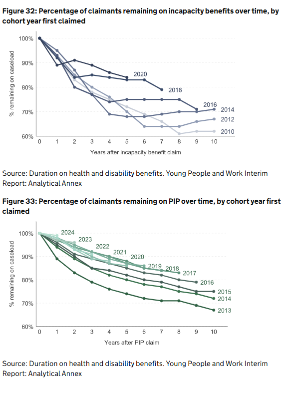 LatimerEduin's tweet photo. Some new data from Millburn review: Young people are staying on both incapacity benefits (UC health) and disability benefits (PIP) longer than they use to. There has been a  focus on the big increase in new claimants for both benefits, but slowing outflows are part of the story. https://t.co/ue9w6h3bb2