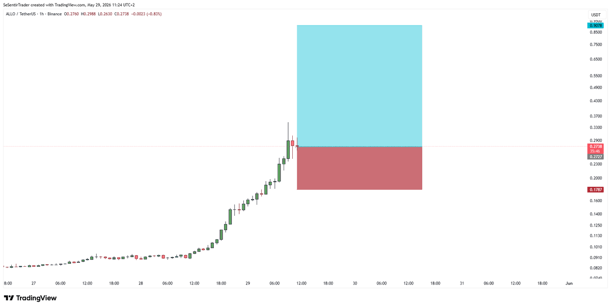 Tryrexcrypto's tweet photo. 🟩  ALLO SPOT LONG TRADE 🟩 

$ALLO is a coin that keeps pumping massively since 24 hours with an insane volume. 

Could potentially be the same kind of pump as AIA or RAVE. 

Bought a big spot position at 0.27 (can't get liquidated in case of hard wicks down).

Already has a huge volume on Binance. 

Let's send it!