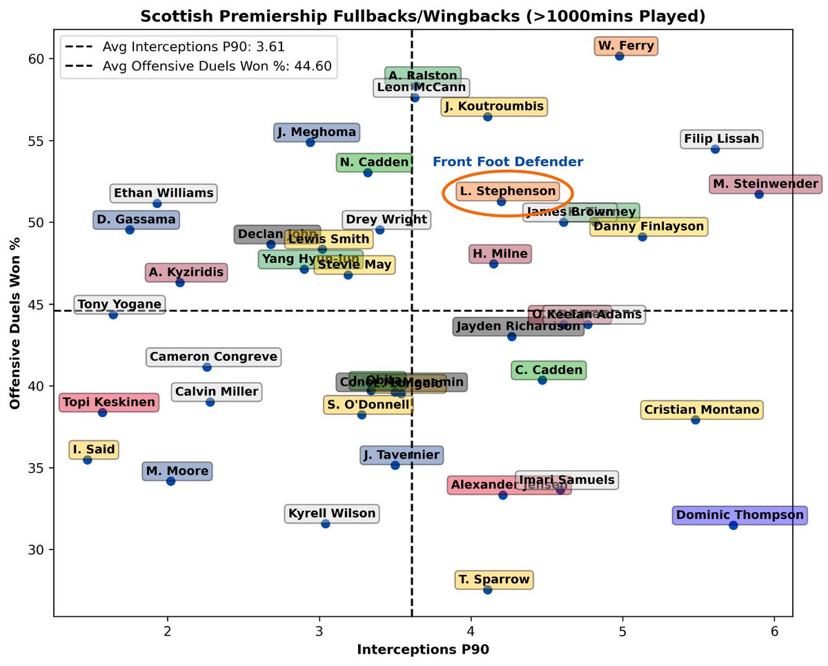Analysing The Scottish Premiership tweet media