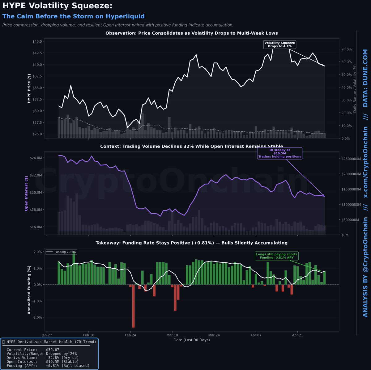 CryptoOnchain's tweet photo. The HYPE token is currently consolidating around the 40.8 mark! 📊 

Daily volatility has dropped to 4 percent; a massive price squeeze is brewing. 

Derivatives volume is down 32 percent while Open Interest sits quietly at 19.6M.  

Funding rate remains slightly positive, meaning bulls are still holding the line! 

A big move is definitely coming. Which way do you think it breaks? 

 $HYPE #Hyperliquid #Crypto #Trading