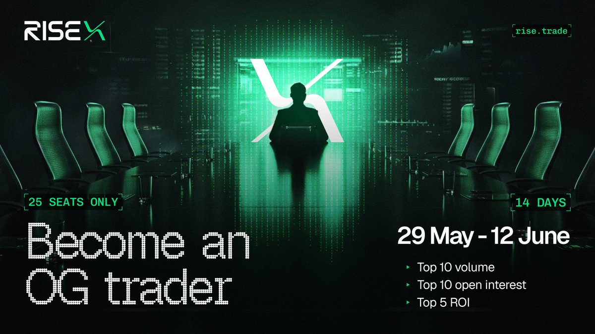 criptomaniac_'s tweet photo. 🔥 @risextrade  is running an OG Trader campaign from May 29 to June 12.
25 traders will be selected based on volume, open interest, and ROI, with access to exclusive perks and direct interaction with the team.
More details: https://t.co/Na6FLgO51X https://t.co/3LgeiKFEY8