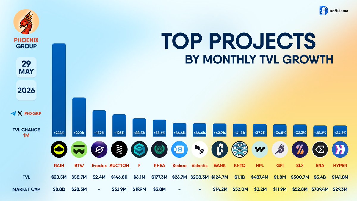 pnxgrp's tweet photo. TOP PROJECTS BY MONTHLY TVL GROWTH

$RAIN $BTW #Evedex $AUCTION $F $RHEA #Stakee #Valantis $BANK $KNTQ $HPL $GFI $SLX $ENA $HYPER https://t.co/qFHrvzEvgI