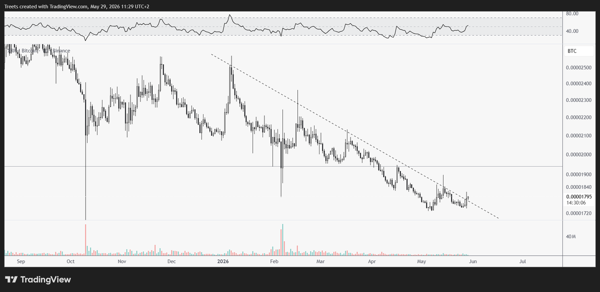 _Telekinesis's tweet photo. $XRP swept all the lows. Time to bounce. https://t.co/0mWZwBNFo1