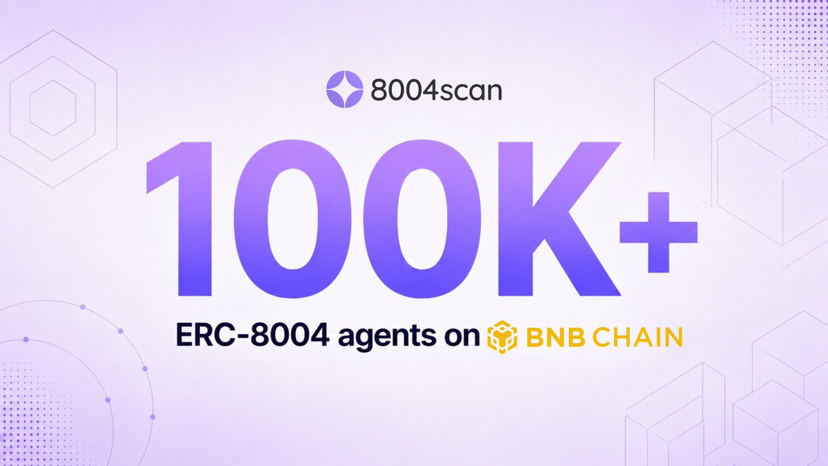 8004_scan's tweet photo. 100K+ ERC-8004 agents now live on @BNBCHAIN

A massive milestone for the BNB Chain agentic ecosystem.

With BNBAgent SDK live on mainnet, builders now have a powerful stack for agent identity, commerce, payments, and memory.

Explore BNB Chain agents: https://t.co/1dRtTz1yCO https://t.co/PsXB46aT27
