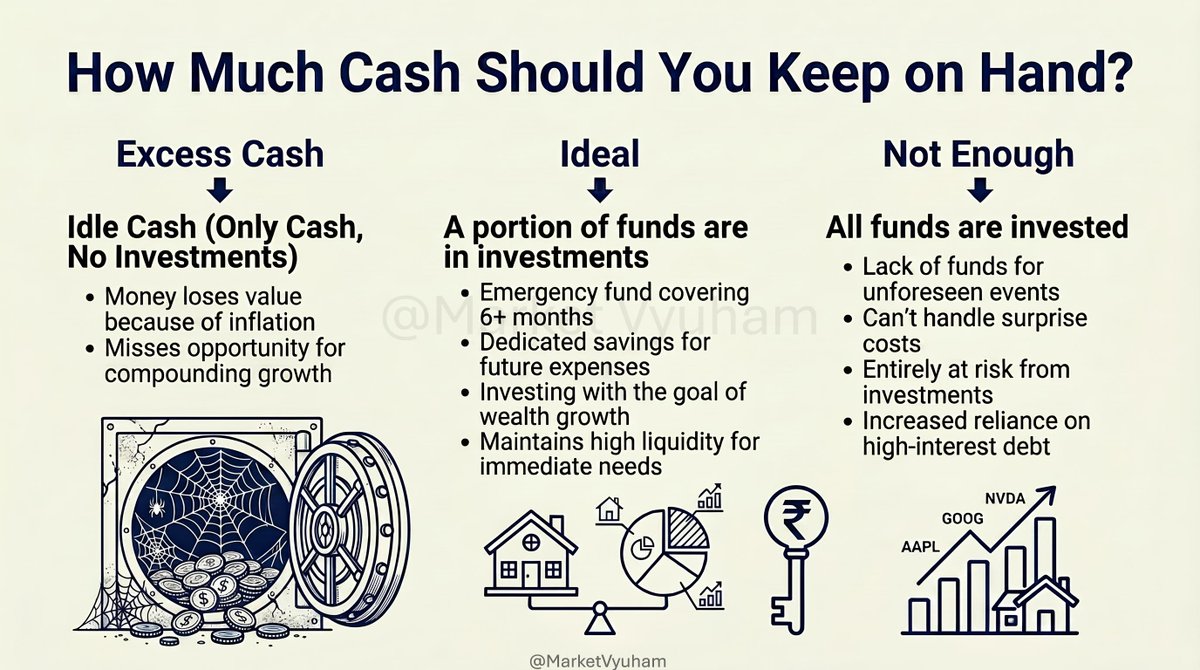 MarketVyuham's tweet photo. How Much Cash Should You Keep on Hand?

Balance is the key to financial freedom.

#PersonalFinance #Investing #MoneyManagement #FinancialPlanning #WealthCreation #EmergencyFund #FinanceTips #StockMarketIndia #marketvyuham https://t.co/dZtz7Ecifh