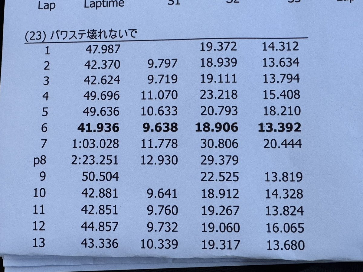 Town7937's tweet photo. ミギタキカイ 日光
参加された皆様お疲れ様でした

最終枠で自己ベスト更新
｢41.936｣

ようやく42秒切れました

今後少なくとも1年間はBPで走ることはないので、最後の最後にに更新できて良かった

4年間お疲れ様 https://t.co/PcVPKNXtRW