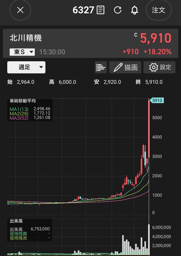bbinve's tweet photo. 拝啓　北川精機様4倍達成 https://t.co/UKuPEK0TX6