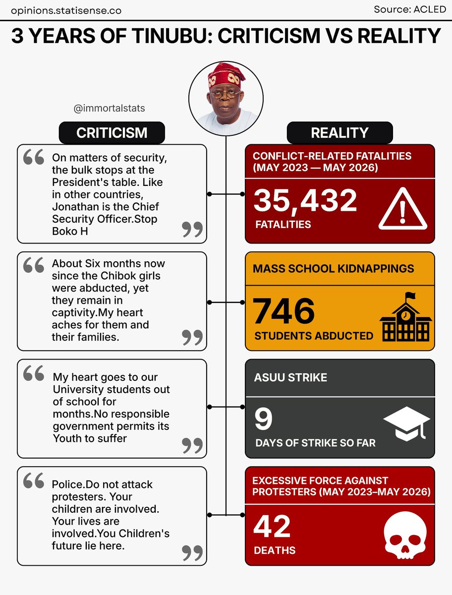 immortalstats's tweet photo. 🇳🇬 Tinubu’s Third Year Anniversary: Criticism vs Reality (2/2) https://t.co/DiFGgDGlRb