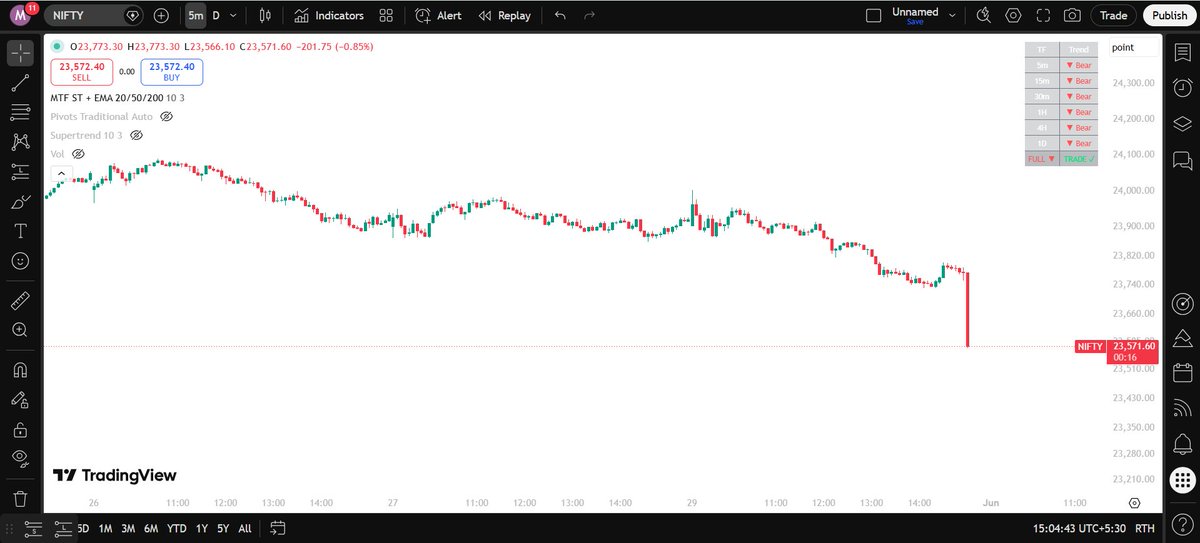 alphalmanac's tweet photo. Don't Panic.
I mean you can but this downfall might be attributed to monthly MSCI Index Rebalancing.
#nifty #banknifty #IndianStockMarket #MSCI #Crashboom https://t.co/2SjSgTOtIs