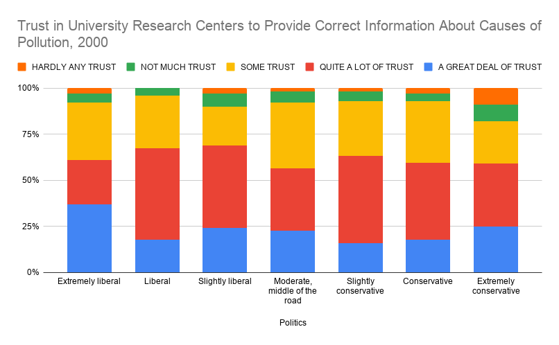 brygentry's tweet photo. Check this out: in 2000, about 60% of the population reported a high level of trust in university research centers for data about pollution.

There were almost no political differences. Extreme liberals &amp; extreme conservatives had nearly the same level of trust. https://t.co/JlnCazLacb