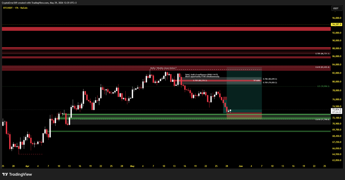 CryptoError369's tweet photo. Clean versio on current Bitcoin trade.
https://t.co/H1A2CsQ9Xb https://t.co/pCjWqqnUzT