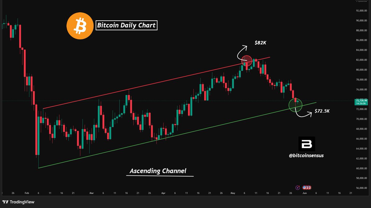 Bitcoinsensus's tweet photo. BTC TESTING ASCENDING CHANNEL SUPPORT 📊

Bitcoin has pulled back toward the lower boundary of its ascending channel, with the chart highlighting this support region near $72.5K.

As long as this area continues to hold, the broader structure remains technically intact despite the recent rejection near $82K. 👀

#BTC #Bitcoin #Crypto