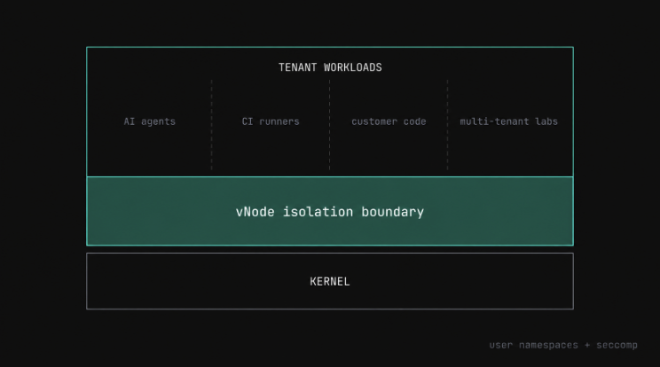 kubesimplify's tweet photo. vNode is quietly becoming the default for tenant isolation in 2026.

Linux user namespaces + seccomp. No VM overhead. Real isolation.

Use cases that demand it: 
→ Adversarial AI agents executing tools 
→ CI runners on shared clusters 
→ Customer code in your platform 
→ Multi-tenant labs with shared credentials

Namespaces alone are not enough.