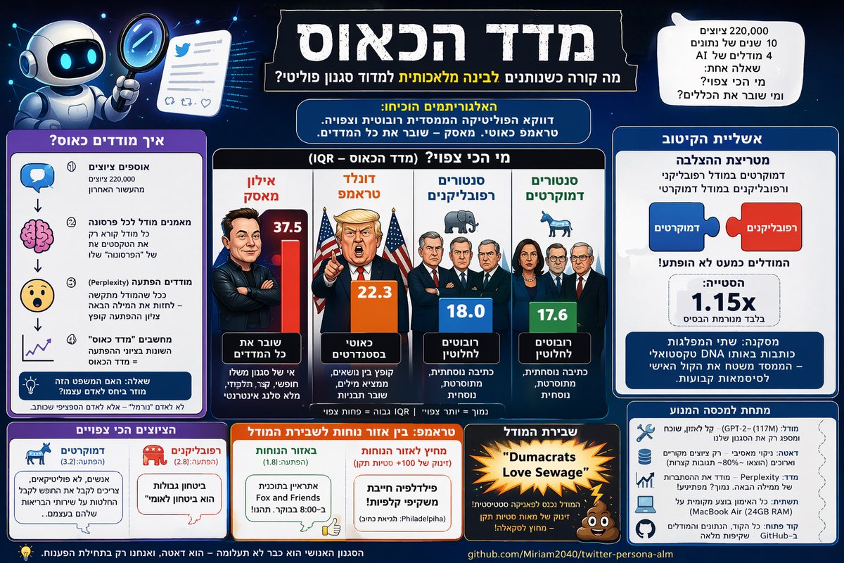 Politi's tweet photo. *מדד הכאוס: מה קורה כשנותנים לAI למדוד שיח פוליטי?*
ניסוי בוחן, האם ציוץ של פוליטיקאי הוא פליטת פה או אסטרטגיה?
התשובה, כן!
בעוד הפוליטיקה מסרסת, דמויות שאינן כפופות לחוקי המשחק כטראמפ או מאסק ששובר את המדדים, מייצרות כאוס סטטיסטי שהמודלים לא מסוגלים לחזות
https://t.co/ZLzIW9Z1D0 https://t.co/2g0G6SYzZS