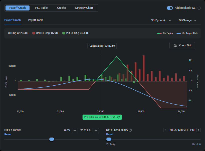 SushantDighe29's tweet photo. #NIFTY VOL Short
PUT OI looked weak today, so we took a NIFTY VOL short trade using a broken-leg setup.
Trade is working well so far. 🔥
Plan:
✅ Exit by EOD or
✅ Convert into a Debit Spread
#NIFTY #OptionsTrading #HouseOfTrade https://t.co/JpT0bBesmk