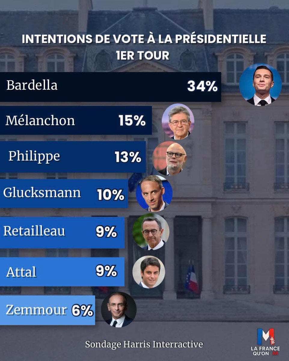 chamouxnicolas's tweet photo. Édouard Philippe, dit Macron II, à 13%, ça me semble bien plus réaliste que les médias qui nous le vendaient à 20% et parfois plus il y a quelques semaines encore. 
Les Français n’ont pas oublié son bilan qui relève du musée des horreurs. https://t.co/7snzNIJJuD