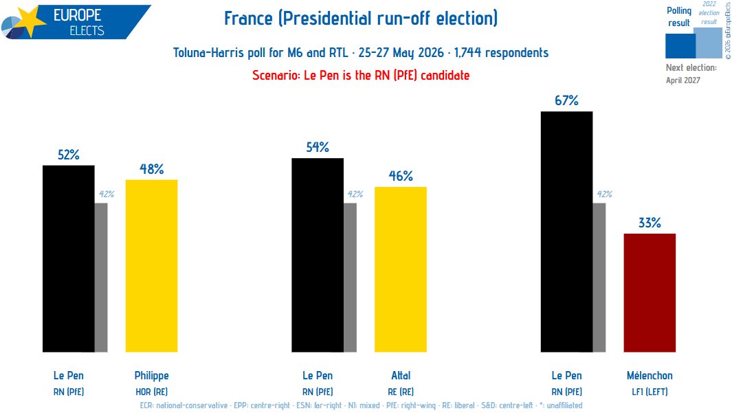 Europe Elects tweet media