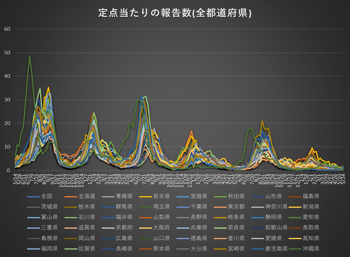 Derive_ip's tweet photo. 2026年第21週までの定点当たりの新型コロナ感染者報告数の推移を全都道府県で並べてグラフ化しました。今週も第12波～第14波部分の拡大グラフも添付いたします。増加と減少の都道府県が半分ぐらいです。個別の県では宮崎県と鹿児島県が少し心配な感じでしょうか。 https://t.co/YDvA0y9Xwo