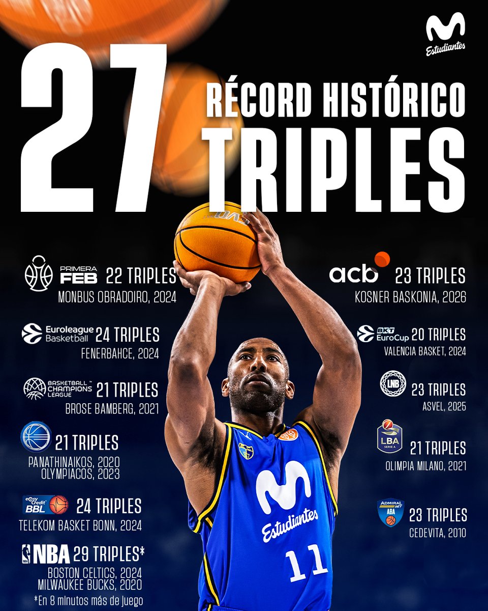 MovistarEstu's tweet photo. 🏀🎯🔥 RÉCORD HISTÓRICO 🔥🎯🏀

Hace una semana batimos el récord de triples del baloncesto de élite español… y viendo cifras de otras ligas, ojo 👀😮‍💨

No nos atrevemos a decir que es récord mundial porque no tenemos datos de todas las ligas 😅

#movistarestudiantes #triples https://t.co/TUGKs5PBhQ