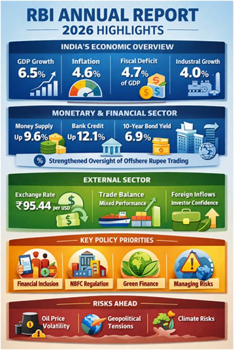 nabarunkar's tweet photo. The RBI Annual Report 2026 highlights India’s steady but cautious economic growth, with GDP expanding at 6.5%, inflation moderating to 4.6% &amp; fiscal deficit narrowing to 4.7% of GDP. The report emphasizes financial stability, &amp; tighter oversight of offshore rupee trading. https://t.co/6Rg8dyh6k9