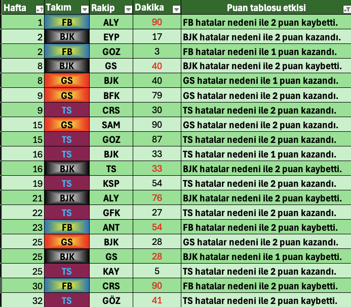 futbol_adaleti's tweet photo. 2025 - 2026 sezonunda algoritmamıza göre hakem hataları nedeniyle sonucu değişen tüm maçlar ⏬ https://t.co/2fFpENv7OW
