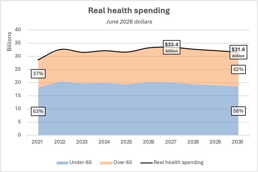 labourcartel's tweet photo. Govt's surplus rests on a real health cut of $1.65 billion from 2027 to 2030. While spending is swinging towards the over-65 population, per capita health spending for over-65s is down $1537 to 2030 and $512 for under-65s. Health cuts strangle productivity. https://t.co/1F0qsUV2oc