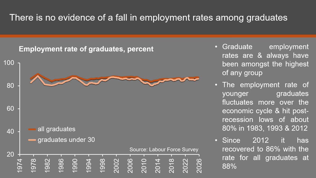 simonmanytrees's tweet photo. Graduate employment rates are - and always have been - very high. No evidence AT ALL that they have fallen https://t.co/k7q1T8CeML