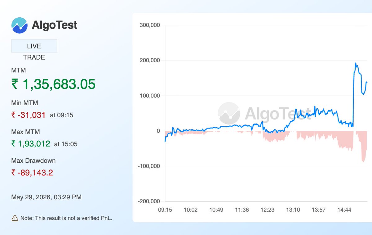 ishanmish's tweet photo. Thank you 3PM Red candle.  Closing a decent month with an unexpected windfall!
 
@AlgoTest_in https://t.co/43hBRLupWc