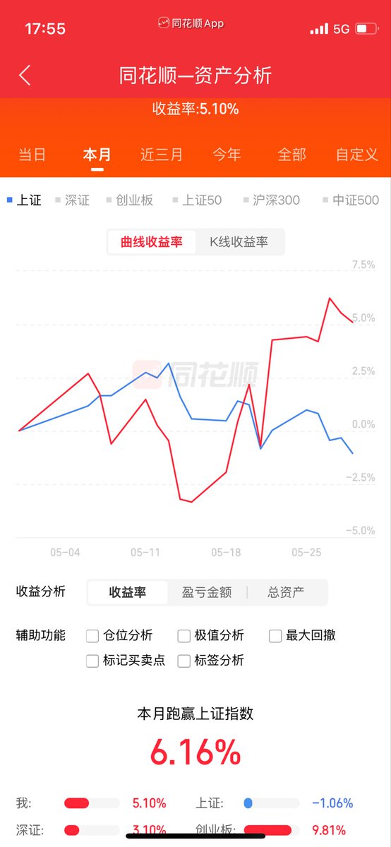 Pookrain334's tweet photo. 5月份艰难收官，今天账户创了新高后回落。
继续加仓港美，今天回落后，溢价率来到了10%以下，晚上美股开盘，下周应该就有肉吃。
Pcb龙头胜宏今天走得有点别扭，高开低走，短期情绪波动，不用太担心。 https://t.co/m4ZnVKhfCR