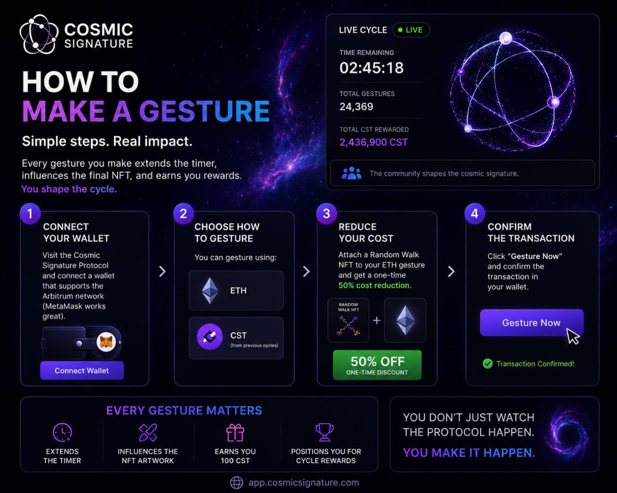 maloneeth0's tweet photo. One thing  about making a gesture @CosmicSignature is how simple the participation is and then you realize every gesture actually changes the entire cycle.

Making a gesture is basically how you become part of the game.

Here’s how it works 👇
• Connect a wallet that supports Arbitrum
• Use ETH or CST to make a gesture
• Click “Gesture Now” and confirm the transaction

That’s it.

But there’s more happening underneath.
Every gesture extends the live timer, shapes the final NFT artwork on-chain, and rewards you with 100 CST.

And if you own a Random Walk NFT, you can attach it to an ETH gesture and get a one-time 50% discount on the cost.

Small action… but big effect on the cycle.

That’s probably what makes Cosmic Signature interesting to me.
The community isn’t sitting on the sidelines watching things happen.

The community is what moves the protocol forward.

https://t.co/Q3vfqMFnLv