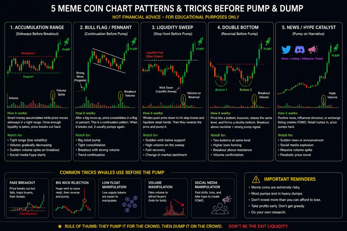 Wealth9115's tweet photo. Charts show what price did; dynamics explain why. Patterns without context are just shapes. Screen time builds the intuition that separates mechanical traders from adaptive ones. The edge isn’t the setup but it’s understanding liquidity, and intent behind the move.

 #Memecoin #traders #chart