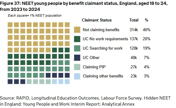 SocEconB's tweet photo. Two-thirds of all NEETs either do not claim any benefits at all or receive benefits but have no prospect of work because they have a severe diability.
Cutting benefits is simply punitive without addressing issues such as job creation or training.

https://t.co/GtedQ9K7MO https://t.co/0G75nTEEJe