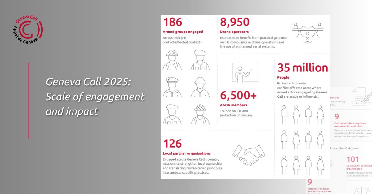 genevacall's tweet photo. In 2025, Geneva Call engaged 186 armed groups, trained 6,500+ AGDA members and worked with 126 local partners across areas home to an estimated 35 million people.15 new commitments were secured from armed groups.

🔗 Read more: https://t.co/YI2jXpzz7W https://t.co/HTaq2NJVFe